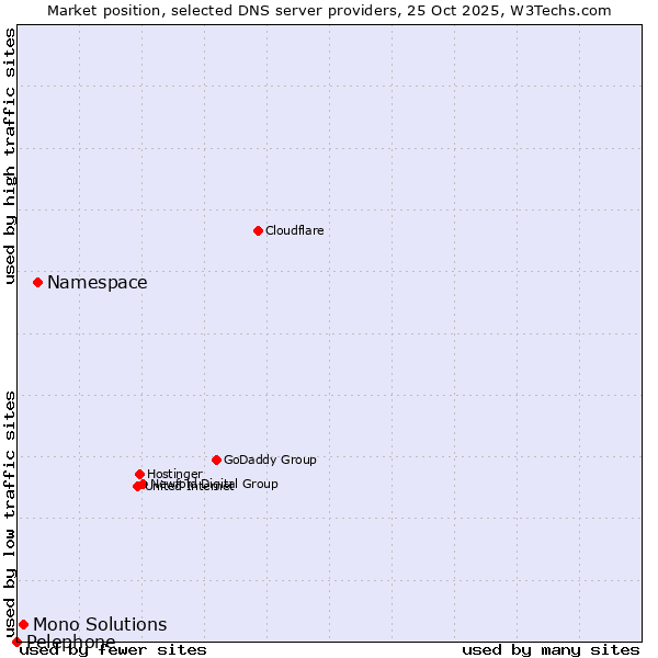 Market position of Namespace vs. Mono Solutions vs. Pelephone