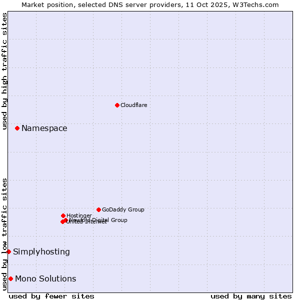 Market position of Namespace vs. Mono Solutions vs. Simplyhosting