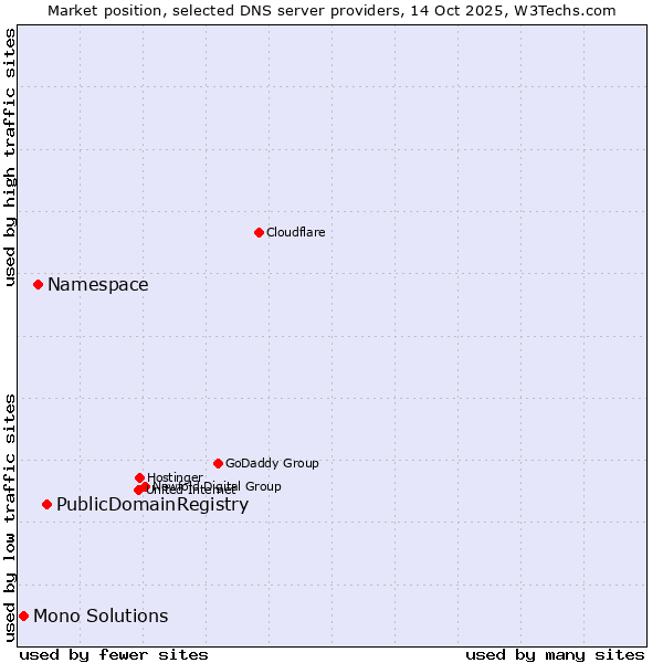 Market position of PublicDomainRegistry vs. Namespace vs. Mono Solutions