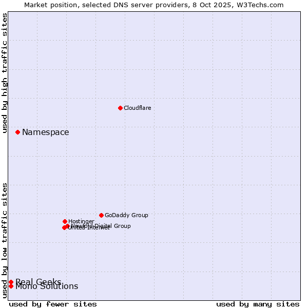 Market position of Namespace vs. Real Geeks vs. Mono Solutions