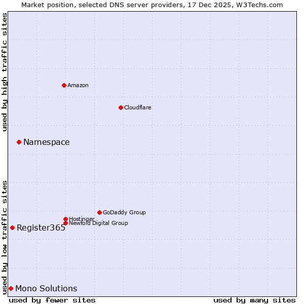 Market position of Namespace vs. Register365 vs. Mono Solutions