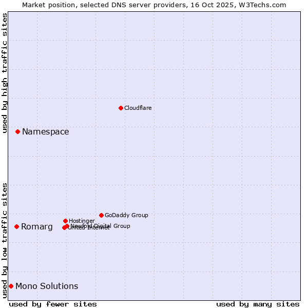 Market position of Namespace vs. Romarg vs. Mono Solutions