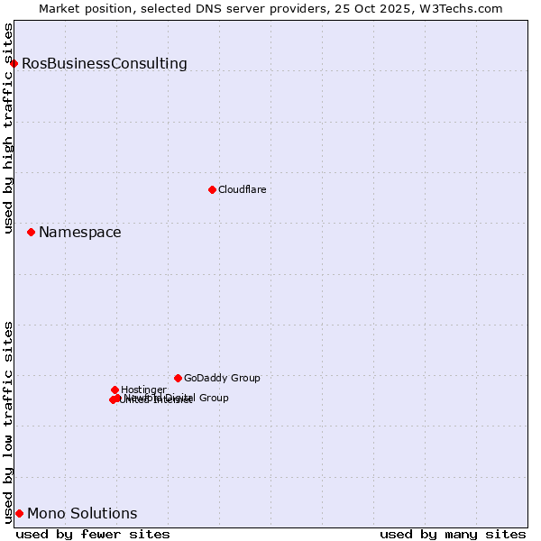 Market position of Namespace vs. Mono Solutions vs. RosBusinessConsulting