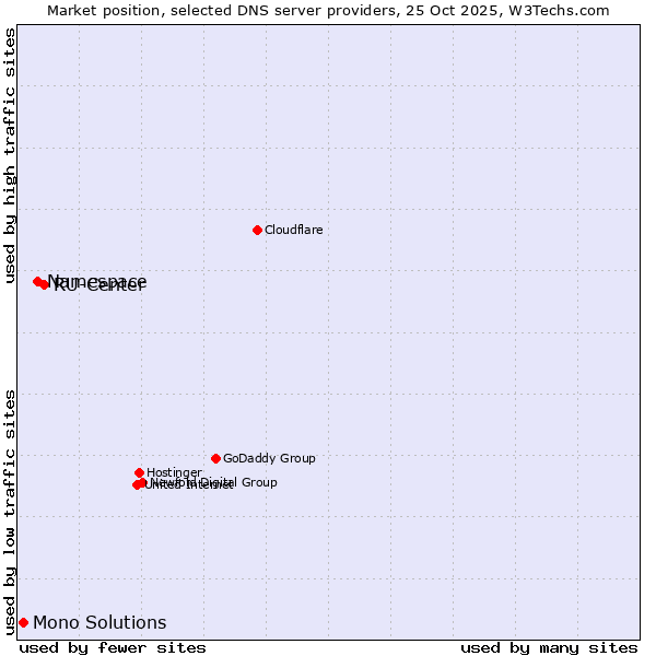 Market position of RU-Center vs. Namespace vs. Mono Solutions