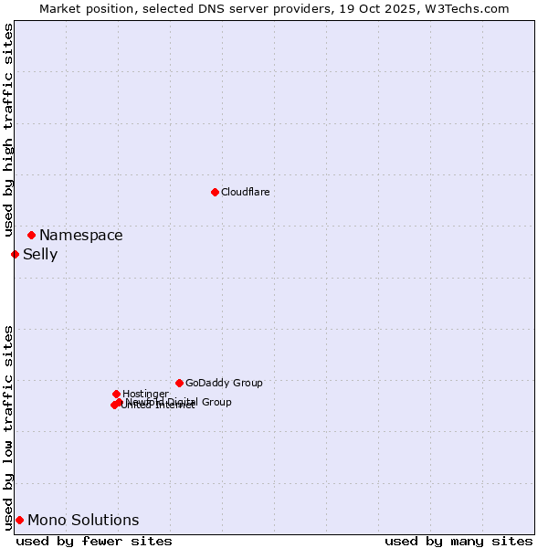 Market position of Namespace vs. Mono Solutions vs. Selly