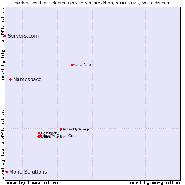 Market position of Namespace vs. Mono Solutions vs. Servers.com