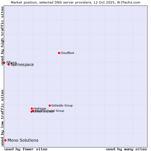 Market position of Namespace vs. Mono Solutions vs. Sfera