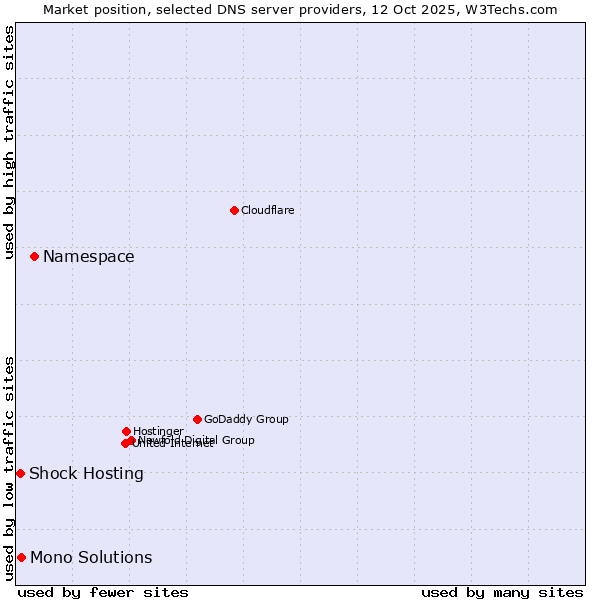 Market position of Namespace vs. Mono Solutions vs. Shock Hosting