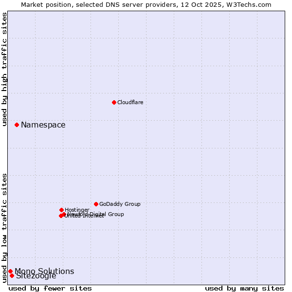 Market position of Namespace vs. Sitezoogle vs. Mono Solutions