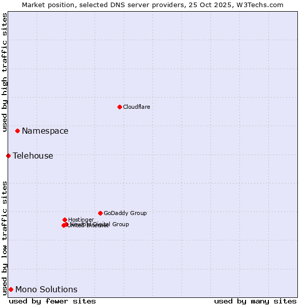 Market position of Namespace vs. Mono Solutions vs. Telehouse
