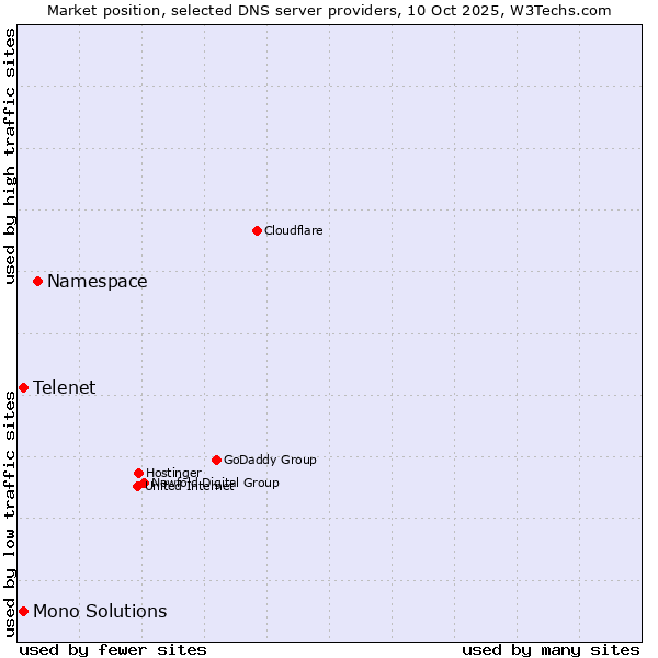 Market position of Namespace vs. Telenet vs. Mono Solutions