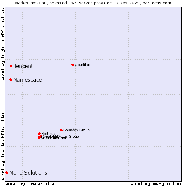 Market position of Tencent vs. Namespace vs. Mono Solutions