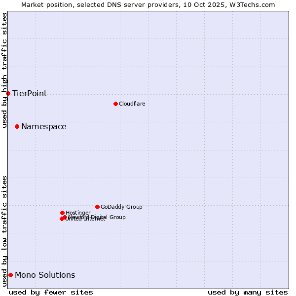 Market position of Namespace vs. Mono Solutions vs. TierPoint