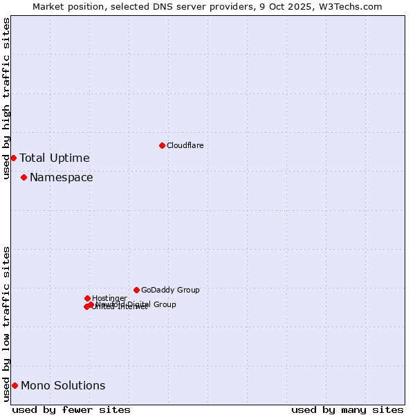 Market position of Namespace vs. Mono Solutions vs. Total Uptime
