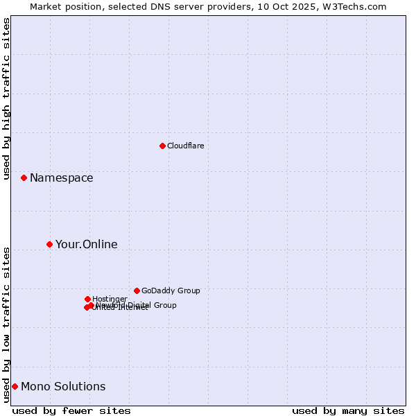 Market position of Your.Online vs. Namespace vs. Mono Solutions