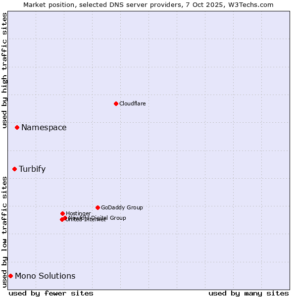 Market position of Namespace vs. Turbify vs. Mono Solutions