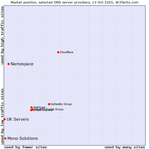 Market position of Namespace vs. Mono Solutions vs. UK Servers