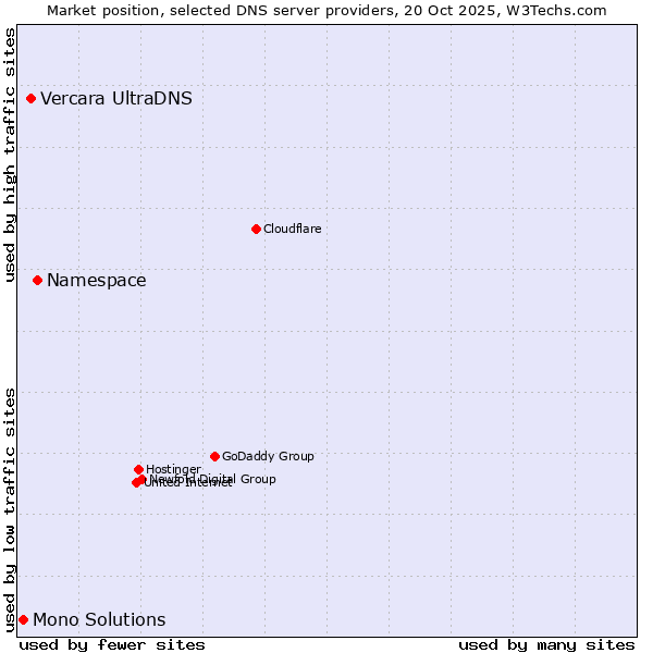Market position of Namespace vs. Vercara UltraDNS vs. Mono Solutions