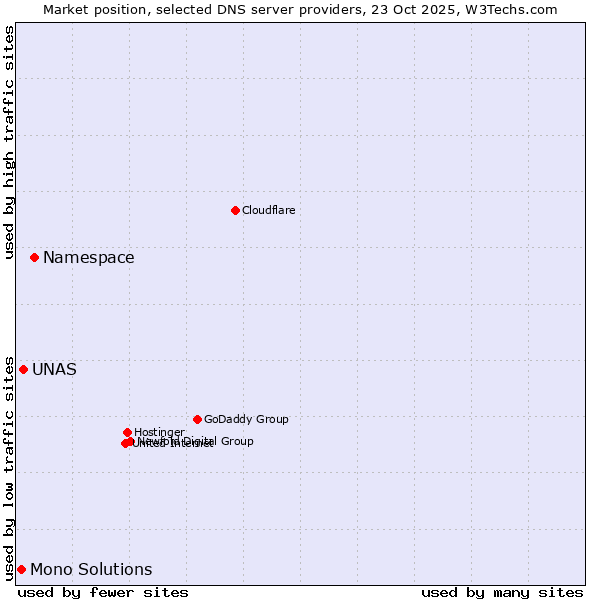 Market position of Namespace vs. UNAS vs. Mono Solutions