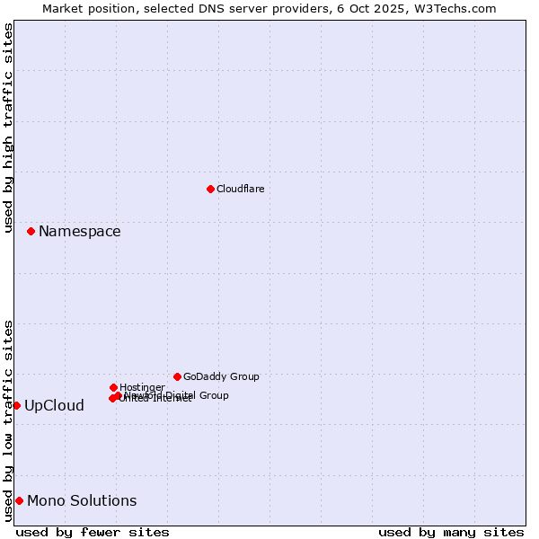 Market position of Namespace vs. Mono Solutions vs. UpCloud