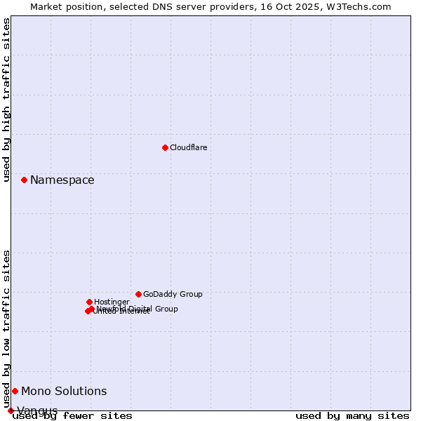 Market position of Namespace vs. Mono Solutions vs. Vangus