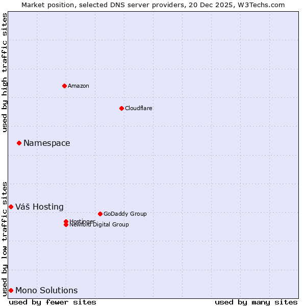 Market position of Namespace vs. Váš Hosting vs. Mono Solutions
