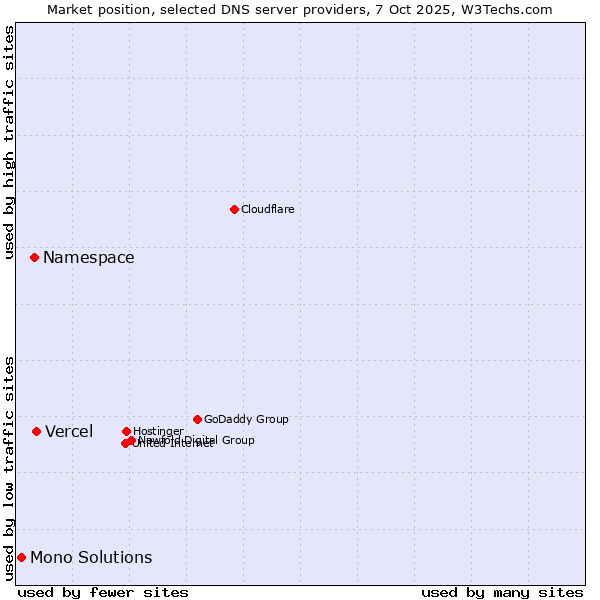 Market position of Vercel vs. Namespace vs. Mono Solutions