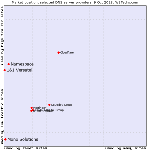 Market position of Namespace vs. Mono Solutions vs. 1&1 Versatel