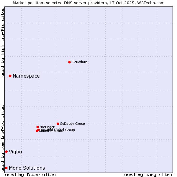 Market position of Namespace vs. Vigbo vs. Mono Solutions