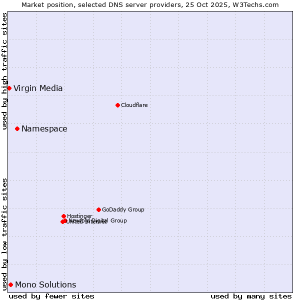 Market position of Namespace vs. Mono Solutions vs. Virgin Media