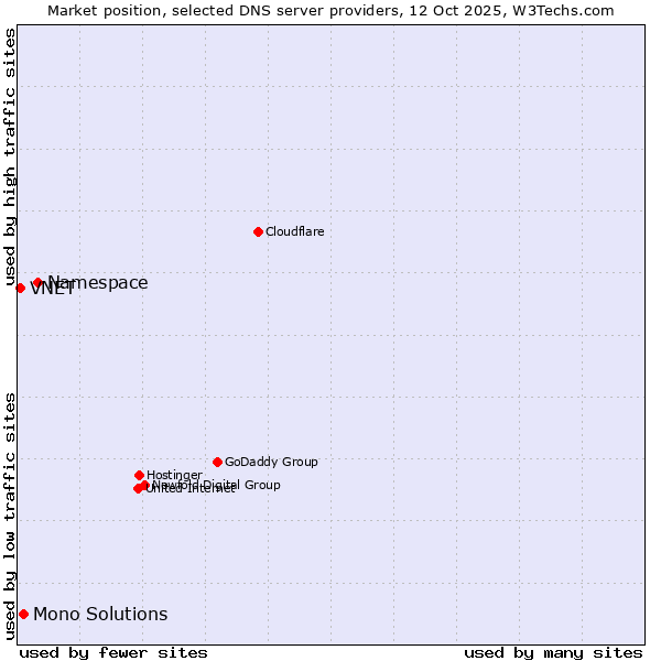 Market position of Namespace vs. Mono Solutions vs. VNET