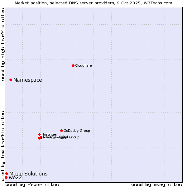 Market position of Namespace vs. Mono Solutions vs. we22