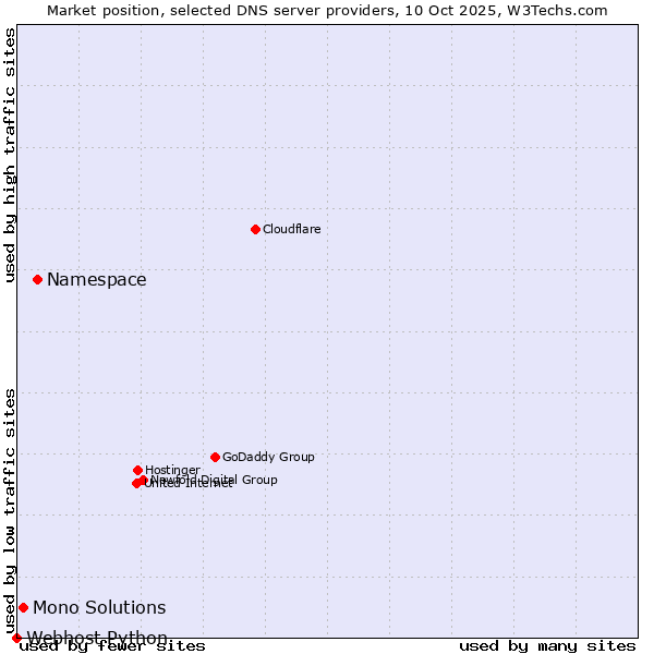 Market position of Namespace vs. Mono Solutions vs. Webhost Python
