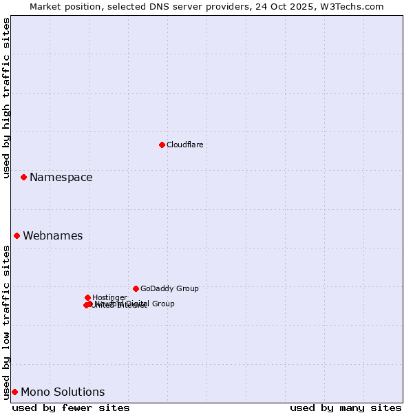Market position of Namespace vs. Webnames vs. Mono Solutions