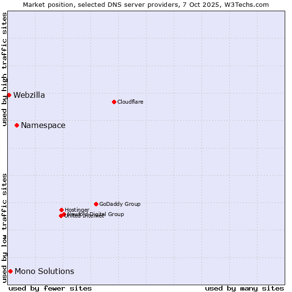 Market position of Namespace vs. Mono Solutions vs. Webzilla