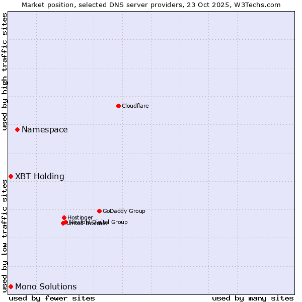 Market position of Namespace vs. XBT Holding vs. Mono Solutions