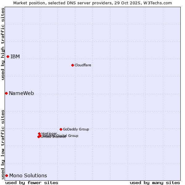 Market position of IBM vs. Mono Solutions vs. NameWeb