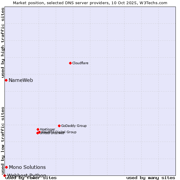 Market position of Mono Solutions vs. NameWeb vs. Webhost Python
