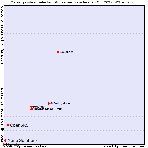 Market position of OpenSRS vs. Mono Solutions vs. Nanelo