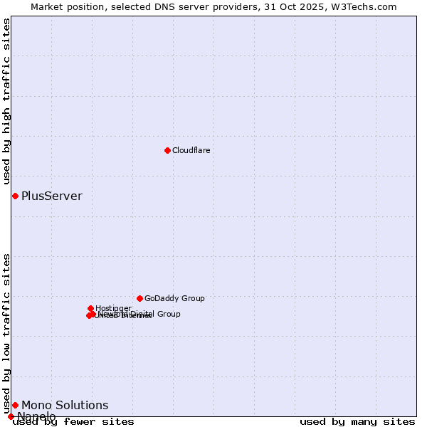 Market position of PlusServer vs. Mono Solutions vs. Nanelo