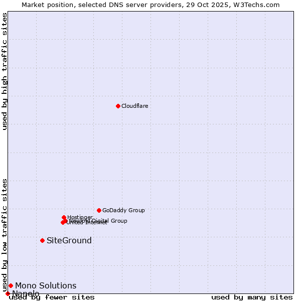 Market position of SiteGround vs. Mono Solutions vs. Nanelo