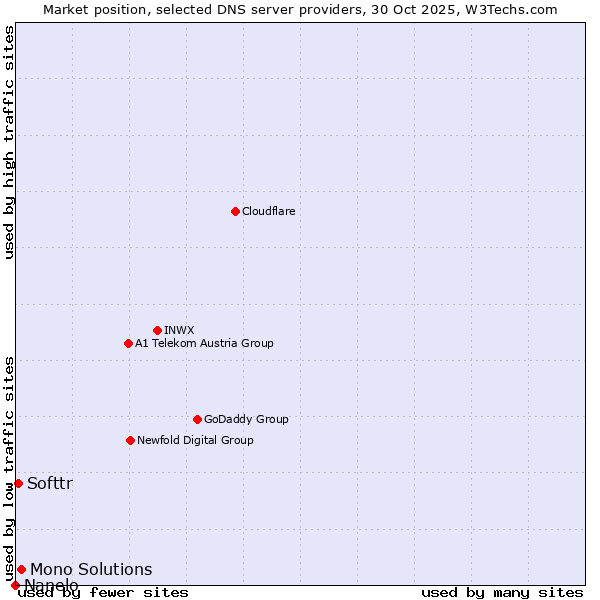 Market position of Mono Solutions vs. Softtr vs. Nanelo