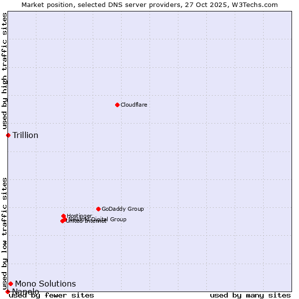 Market position of Mono Solutions vs. Trillion vs. Nanelo