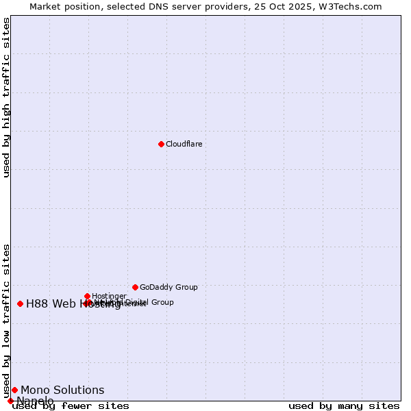 Market position of H88 Web Hosting vs. Mono Solutions vs. Nanelo