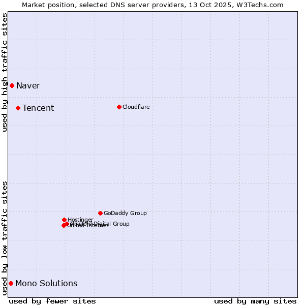 Market position of Tencent vs. Naver vs. Mono Solutions