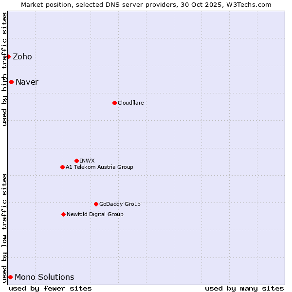 Market position of Naver vs. Mono Solutions vs. Zoho