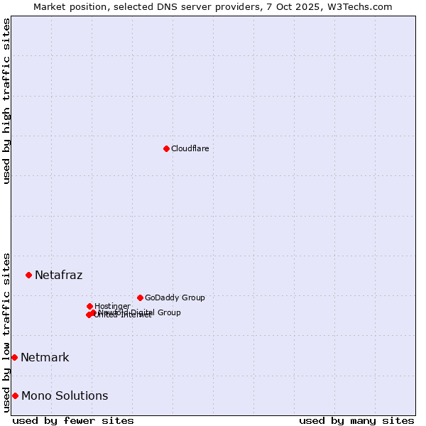 Market position of Netafraz vs. Mono Solutions vs. Netmark