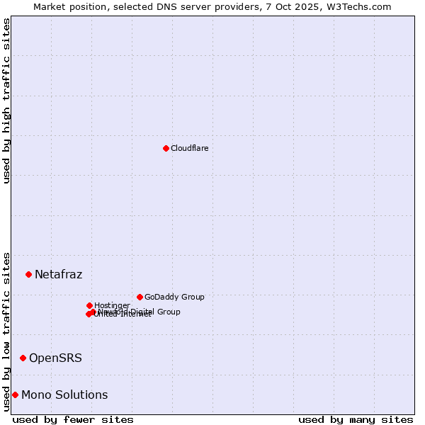 Market position of Netafraz vs. OpenSRS vs. Mono Solutions