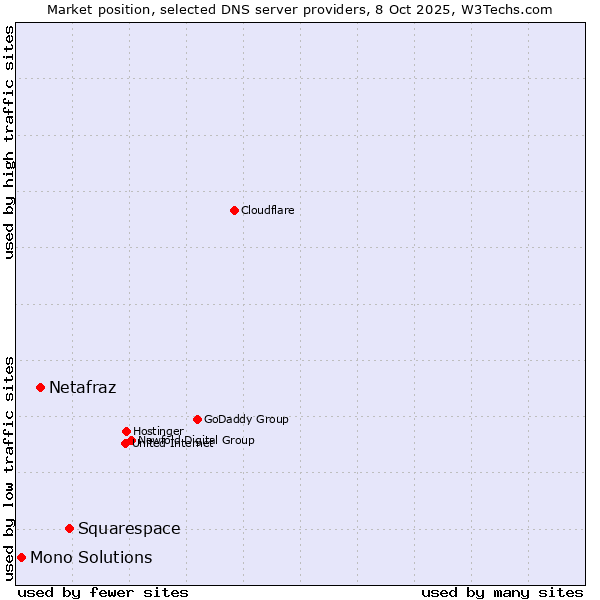 Market position of Squarespace vs. Netafraz vs. Mono Solutions