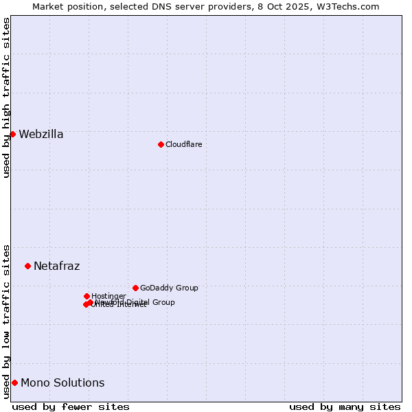 Market position of Netafraz vs. Mono Solutions vs. Webzilla